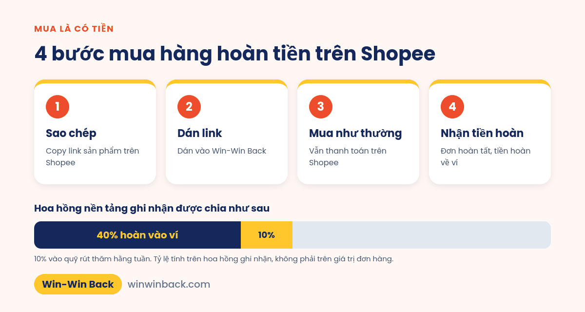 4 bước mua hàng hoàn tiền trên Shopee cùng Win-Win Back