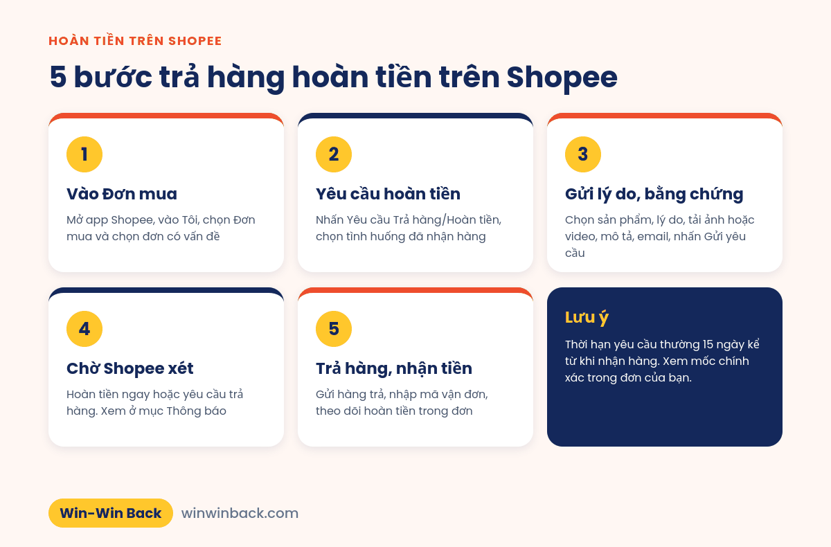 5 bước cách trả hàng hoàn tiền trên Shopee