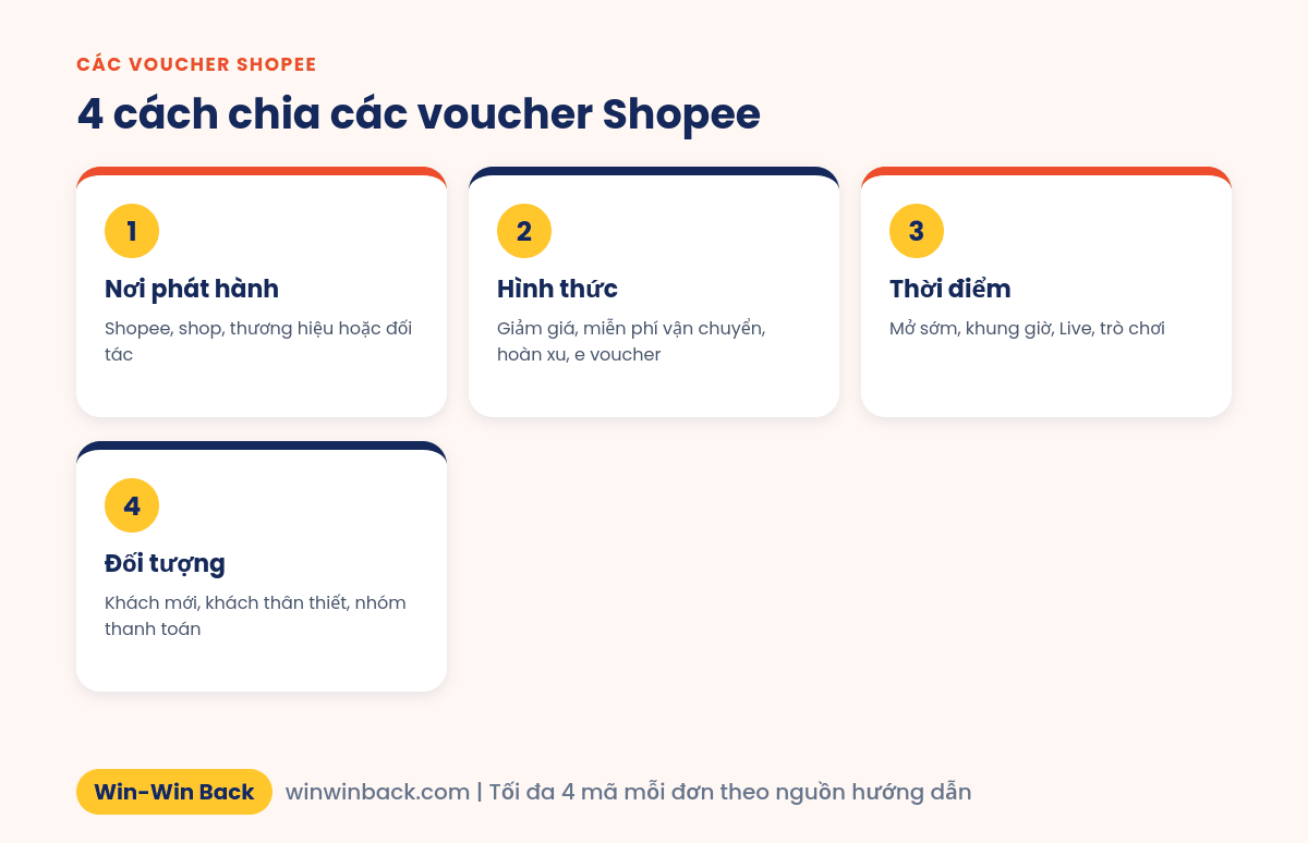 4 cách phân loại các voucher Shopee