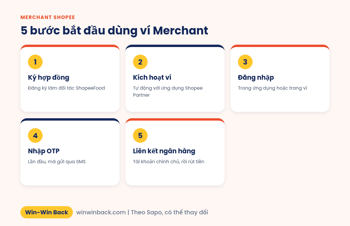 5 bước kích hoạt và dùng ví ShopeeFood Merchant Wallet