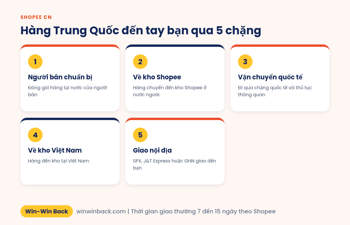5 chặng giao hàng của shop quốc tế trên Shopee