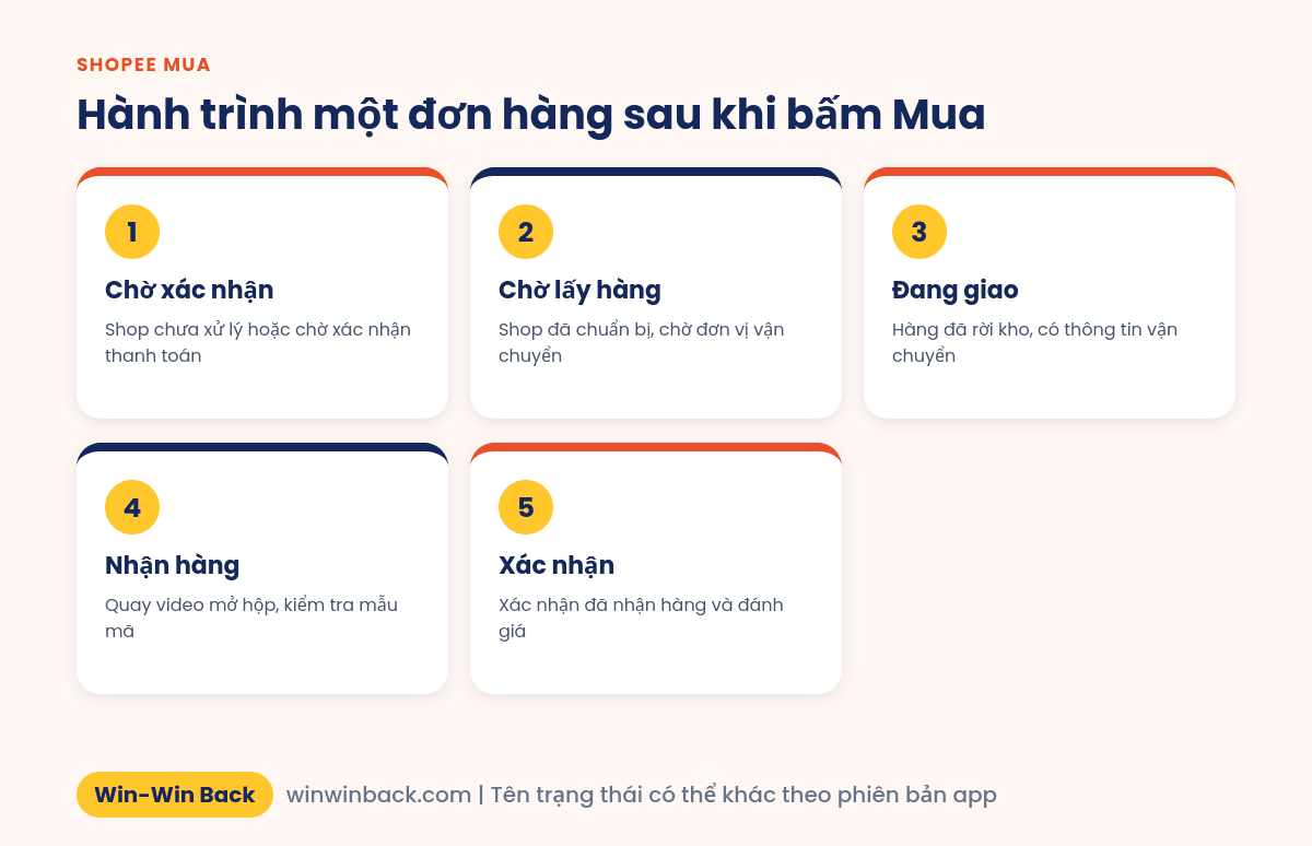 Hành trình một đơn hàng Shopee sau khi bấm Mua