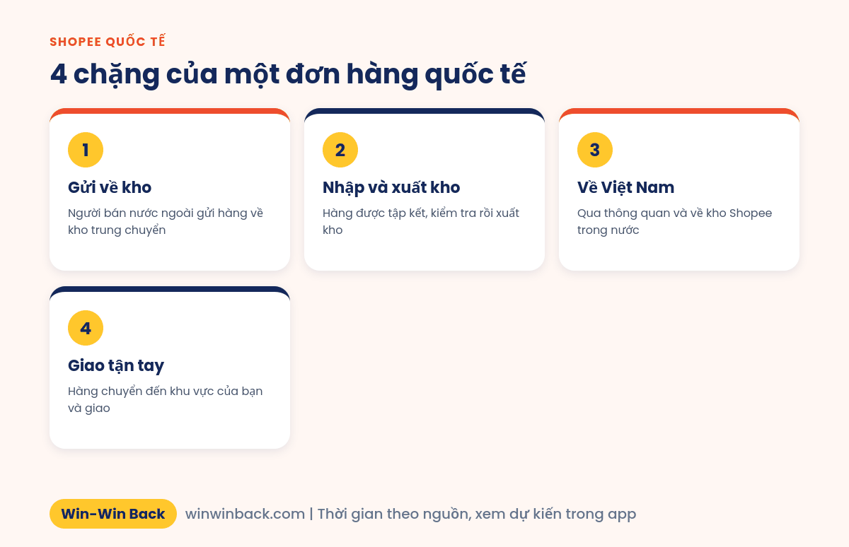 4 chặng của một đơn hàng Shopee quốc tế