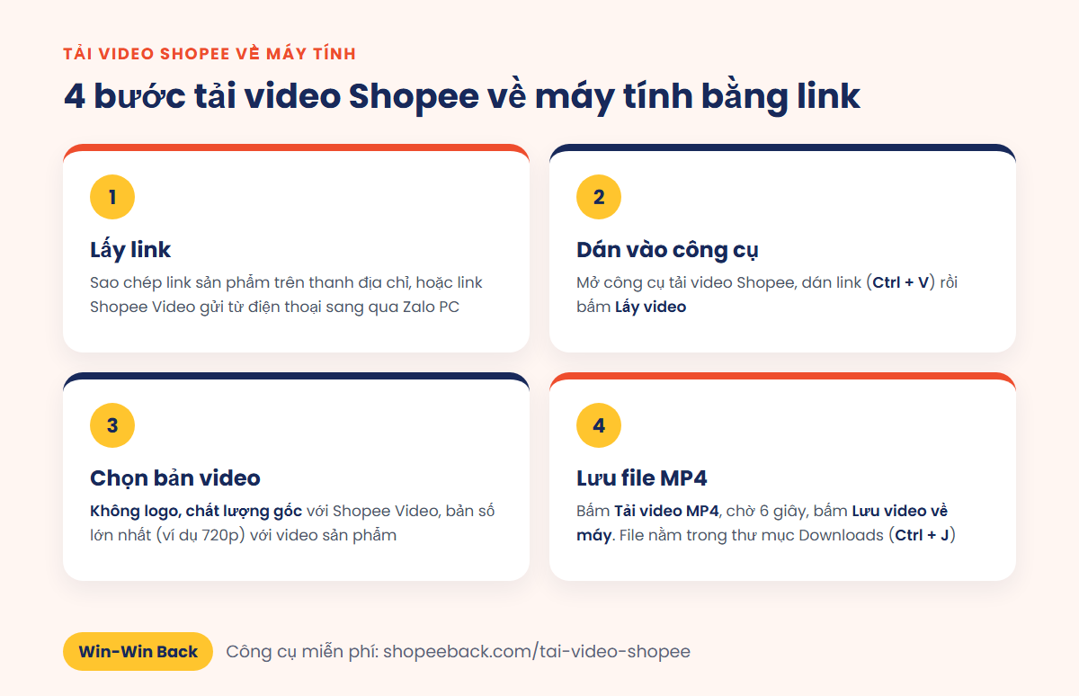 4 bước tải video Shopee về máy tính: lấy link, dán vào công cụ, chọn bản video, lưu file MP4