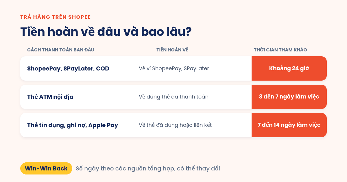 Tiền hoàn trên Shopee về đâu và bao lâu theo từng cách thanh toán