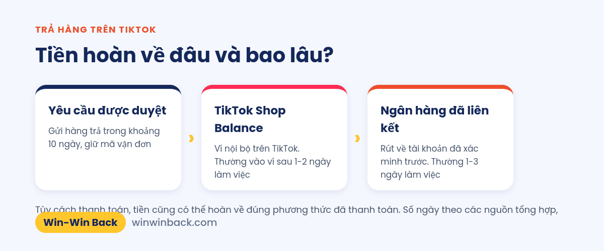 Tiền hoàn trên TikTok Shop về đâu: TikTok Shop Balance hoặc tài khoản ngân hàng đã liên kết